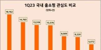 롯데홈쇼핑, 1분기 홈쇼핑업계 소비자 관심도 1위…현대홈쇼핑 뒤이어