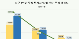 최근 1년간 삼성전자 주식 관심도·호감도 모두 상승…주가 전망도 ‘긍정적’