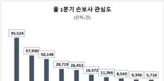 삼성화재, 올 1분기 소비자 관심도 선두…흥국화재 호감도 1위