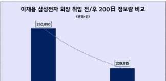 이재용, 삼성전자 회장 취임 200일 맞아 호감도 상승…국민들 ‘반도체 투자’ 희망