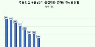 롯데건설 주요 건설사 20곳 중 1Q 품질경영 관심도 1위…현대산업개발·DL이앤씨 순
