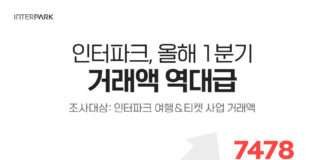 인터파크, 올해 1분기 거래액 7478억 원…”사상 최대”