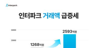 인터파크, 올해 4월 거래액 2593억 원 기록…전년比 2배 성장