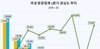 대한항공, 1분기 항공업계 관심도 최정상…아시아나·제주항공 순