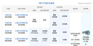 SK텔레콤, 만 34세 이하 대상 ‘0 청년 요금제’ 출시