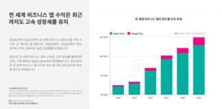 2018년부터 전 세계 비즈니스 앱 수익 큰 폭으로 증가 2023년 15억달러 육박할 것으로 전망… 수익 1위는 링크드인