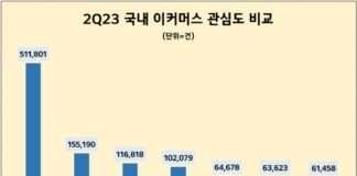 쿠팡, 2분기 이커머스업계 관심도 압도적 1위…인터파크·G마켓 순