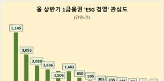 신한은행, 올 상반기 1금융권 ESG경영 관심도 1위…KB국민은행 뒤이어