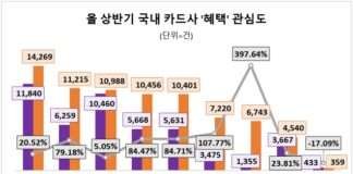 삼성카드, 올 상반기 고객 ‘혜택’ 관심도 1위…KB국민·신한카드 순