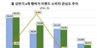 잘나가는 ‘롯데리아’ 상반기 소비자 관심도 상승률·호감도 1위…’맥도날드’ 정보량 톱