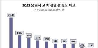 투자자들, 올 2분기 미래에셋증권 ‘고객 경영’에 가장 큰 관심…KB증권·키움증권 순