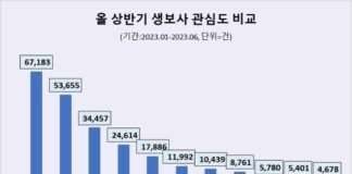 삼성생명, 올 상반기 소비자 관심도 선두 차지…한화·교보생명 순