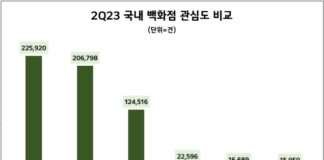 현대백화점, 올 2분기 국내 백화점 업계 관심도 1위…롯데·신세계 순