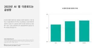 AI 앱 다운로드 수 3억건 돌파, 이미 2022년 넘어서… AI 기술이 가장 많이 사용되는 분야는 ‘챗봇’, ‘이미지 생성’
