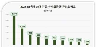 KB국민은행, 상반기 금융 소비자 관심도 1위…신한은행 뒤이어