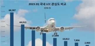 제주항공, 올 2분기 국내 LCC 관심도 1위 비행…진에어·에어부산 순