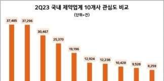 HDC현대산업개발, 2분기 국내 10대 건설사 ‘사회공헌’ 관심도 톱…롯데건설·현대ENG 순