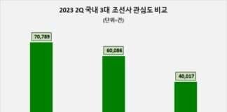 HD한국조선해양, 올 2분기 조선업계 관심도 톱…삼성중공업, 호감도 1위