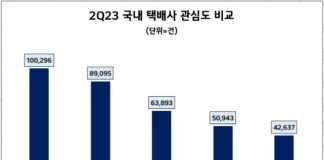 CJ대한통운, 2분기 택배업계 관심도 1위…우체국택배 뒤이어