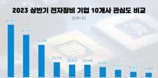 삼성전기, 올 상반기 투자자 관심도 업계 1위…LG이노텍·이수페타시스 순