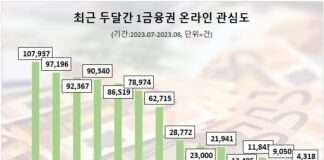 KB국민은행, 올 7·8월 1금융권 온라인 관심도 1위…신한·우리·하나은행 빅4 형성