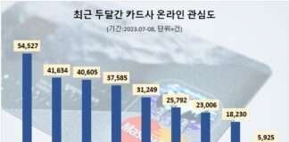 신한카드, 7~8월 온라인 관심도 1위…삼성·현대카드 순