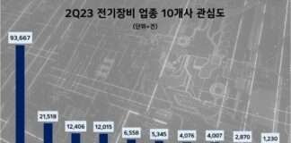 LS, 2분기 전기장비업계 투자자 관심도 압도적 1위…대한전선·효성중공업 순