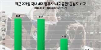 S-OIL, 정유업계 7,8월 ‘사회공헌’ 관심도 1위…SK이노·GS칼텍스 순