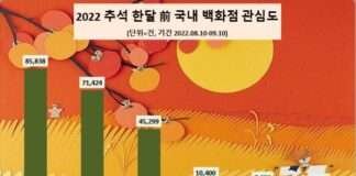 현대백화점, 추석전 백화점 소비자 관심도 1위…롯데·신세계백화점 빅3 굳건