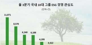 SK그룹, 3분기 ESG경영 관심도 10대그룹 중 1위…LG·HD현대 순