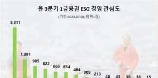 신한은행, 3분기 1금융권 ‘ESG경영’ 관심도 1위…KB국민은행 뒤이어