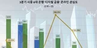 하나은행, 3분기 6대 시중은행 중 ‘디지털 금융’ 관심도 톱