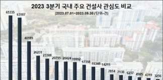 현대건설, 올 3분기 건설업계 관심도 1위…GS·대우·롯데건설 순