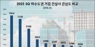 중흥, 올 3분기 비수도권 건설사 관심도 1위…계룡건설 바짝 추격