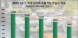 아워홈, 올 3분기 식자재 기업 관심도 1위…CJ프레시웨이, 호감도 선두