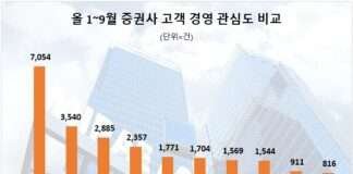 미래에셋증권, 올 1~9월 ‘고객 경영’ 관심도 1위…KB증권·키움증권 순