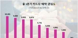 삼성카드, 3분기 고객 ‘혜택’ 관심도 1위…신한·KB국민카드 순