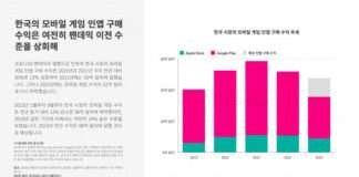 2023년 국내 모바일 게임 연간 수익 48억달러 예상… 외산 게임의 수익 점유율은 42% 달해