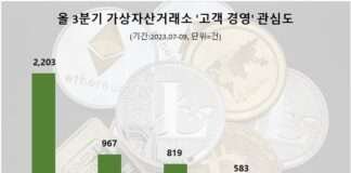 빗썸, 3분기 가상자산거래소 ‘고객 경영’ 관심도 1위…업비트·코빗 순