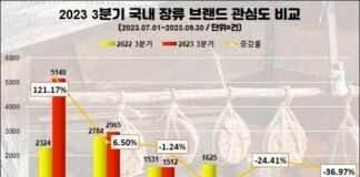 청정원, 3분기 국내 장류 브랜드 소비자 관심도 톱…해찬들, 호감도 1위