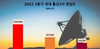 KT, 3분기 국내 통신3사 中 관심도 1위…”김영섭 대표 선임 주목”
