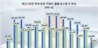 비트코인, 관심도 하락 불구 호감도는 상승…김치프리미엄 확대로 초과 수익 기대