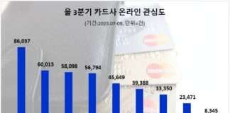 신한카드, 3분기 카드업계 온라인 관심도 선두…현대·삼성카드 순