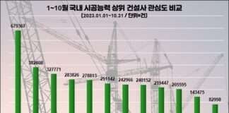 현대건설, 올해 건설업계 관심도 1위…삼성물산 건설부문 호감도 톱