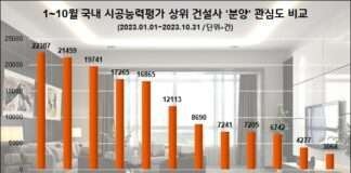 롯데건설, 올 한해 국민들 ‘분양’ 관심도 1위…GS건설·한화 순