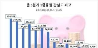 KB국민은행, 3분기 1금융권 관심도 1위…’신한·우리·하나은행’ 빅4 굳건