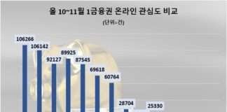 KB국민은행, 최근 2개월간 1금융권 소비자 관심도 1위…신한·하나은행 빅3 탄탄