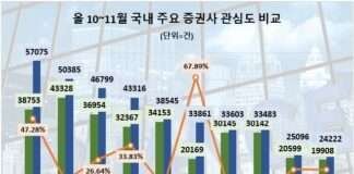 증권업계 관심도 최근 급등 ‘불장’ 곧 오나 키움증권, 10~11월 소비자 관심도 톱…하나증권 전년비 상승률 1위
