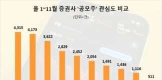 미래에셋증권, 올 1~11월 공모주 관심도 선두…한국투자·삼성증권 톱3