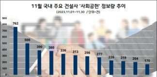 롯데건설, 11월 업계 ‘사회공헌’ 관심도 톱…포스코이앤씨·SK에코플랜트 순
